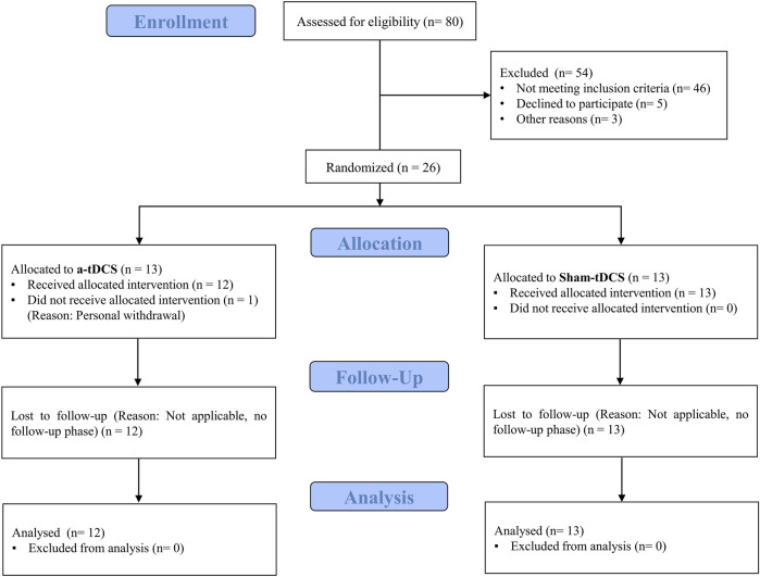 Effect of repeated sessions of dual-site anodal tDCS on post-exercise performance and subjective recovery in recreationally active females: a randomized controlled trial.