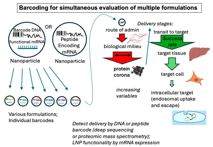 Emerging Approaches for the Discovery of Lipid-Based RNA Delivery Systems.