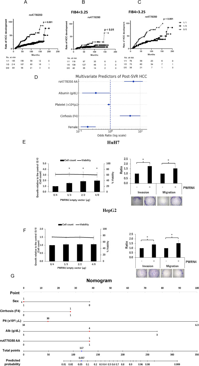 Long non-coding RNA PWRN4 associated with post-SVR hepatocellular carcinoma: a genome-wide association study.