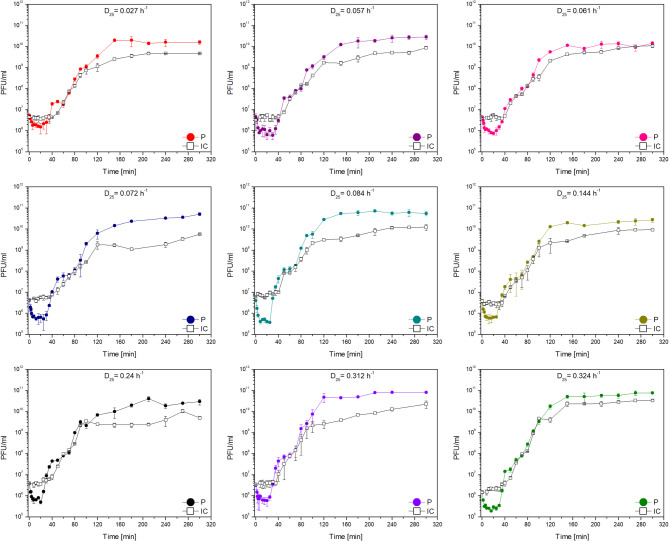 Bacteriophage T4 propagation in E.coli exposed to severe substrate limitation.