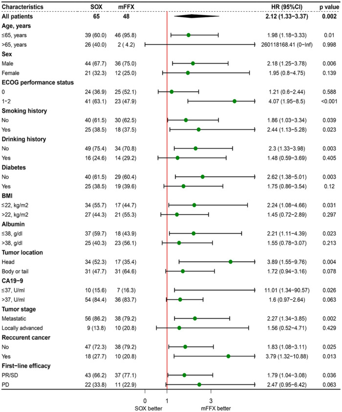 S-1 plus oxaliplatin versus modified FOLFIRINOX for advanced pancreatic adenocarcinoma after gemcitabine plus nab-paclitaxel failure.