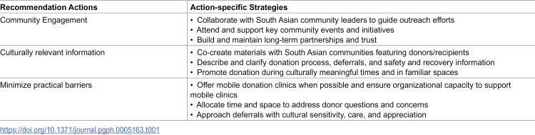 Understanding systemic barriers to blood donation for people of South Asian ancestry: A qualitative study.