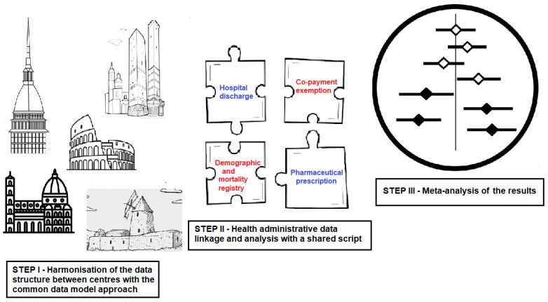 Hypertension, Diabetes and Depression as Modifiable Risk Factors for Dementia: A Common Data Model Approach in a Population-Based Cohort, with Study Protocol and Preliminary Results.