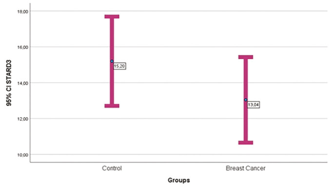 Evaluation of Serum STARD3 Levels in Patients With Breast and Prostate Cancer: A Case-Control Study.