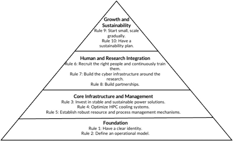 Ten simple rules for building and maintaining sustainable high-performance computing infrastructure for research in resource-limited settings.