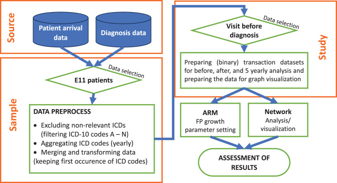 Association rule mining of time-based patterns in diabetes-related comorbidities on imbalanced data: a pre- and post-diagnosis study.