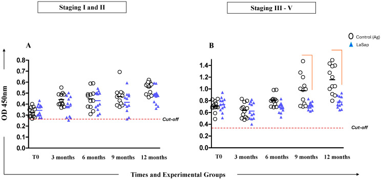 Immunomodulation of Patients with Canine Visceral Leishmaniasis at Different Stages: A 12-Month Follow-Up Study Using LaSap.