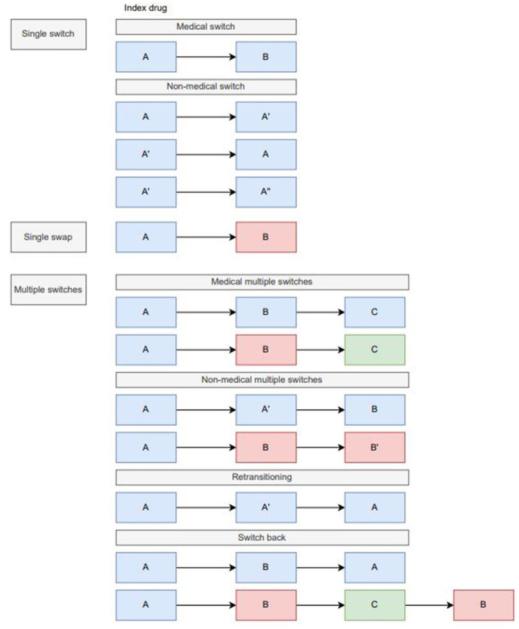 Single and multiple switches, swap and retransitioning among 28,073 biological drug users with inflammatory bowel diseases: results from the Italian VALORE network.