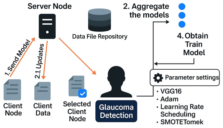 Adaptive Multimodal Fusion in Vertical Federated Learning for Decentralized Glaucoma Screening.