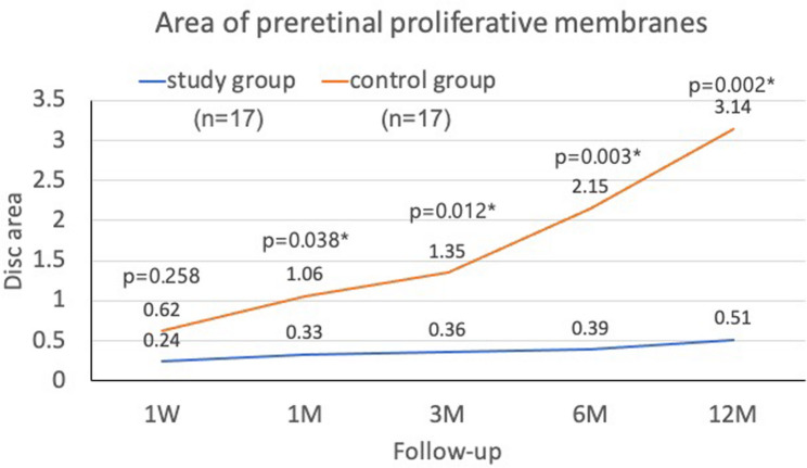 Outcome of silicone oil tamponade combined dexamethasone implantation in patients with proliferative diabetic retinopathy and retinal detachment undergoing vitrectomy: a prospective randomized controlled clinical trial.