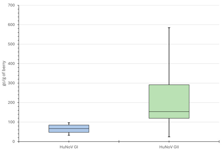 Detection of Norovirus from Berries in Serbia by Digital PCR and NGS.