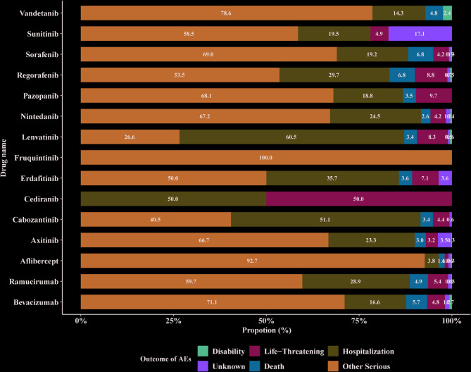 Thromboembolic events associated with angiogenesis inhibitors: a real-world study of data from the food and drug administration adverse event reporting system (FAERS) database.