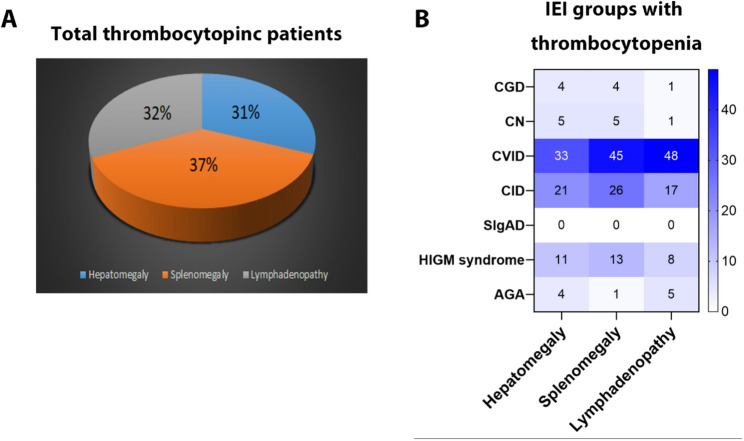 Thrombocytopenia in patients with inborn errors of immunity.