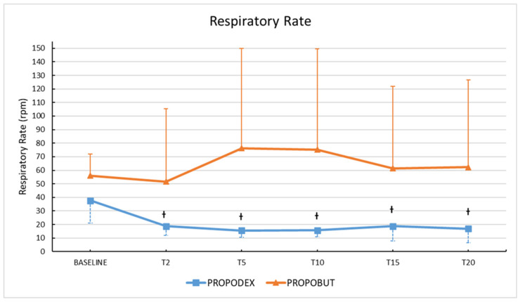 Dexmedetomidine or Butorphanol for Co-Induction of General Anaesthesia with Propofol in Unpremedicated Healthy Dogs: Clinical and Echocardiographic Assessment.