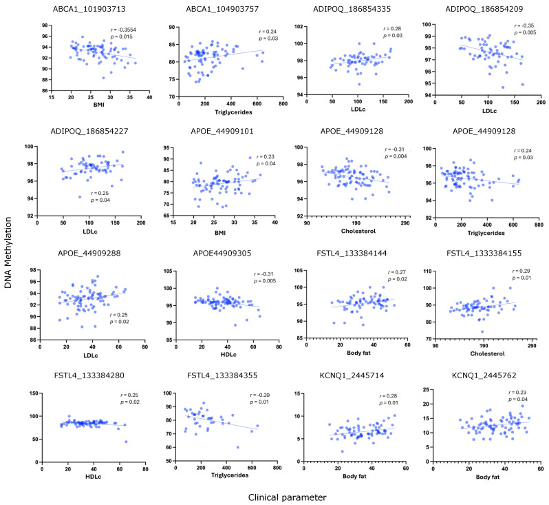 <i>ABCA1</i>, <i>ADIPOQ</i>, <i>APOE</i>, <i>FSTL4</i>, and <i>KCNQ1</i> Gene DNA Methylation Correlates with Lipid Profiles in Mexican Populations.