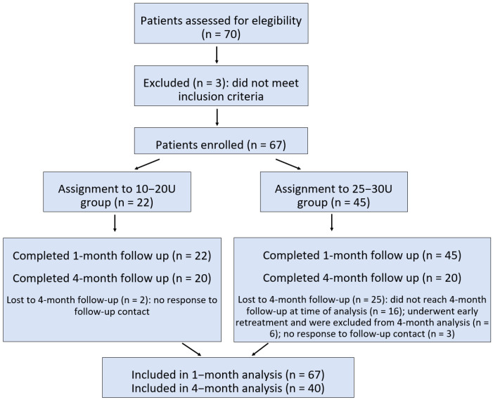 Unilateral EMG-Guided Botulinum Toxin for Retrograde Cricopharyngeus Dysfunction: A Prospective Clinical and Neurophysiological Study.