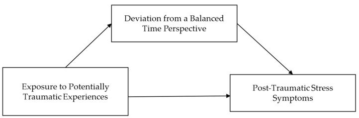 Post-Traumatic Stress in Adolescence: The Mediating Role of Time Perspective Between Trauma Exposure, PTSD Symptoms, and Cannabis Use.