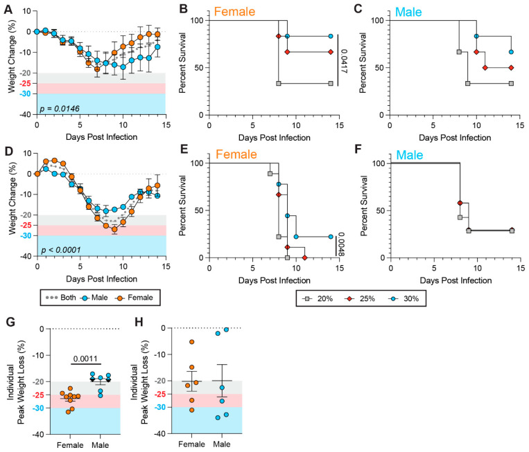 Comprehensive Analysis of the Impact of Weight Loss Thresholds on Mouse Models of Fatal Viral Infection.