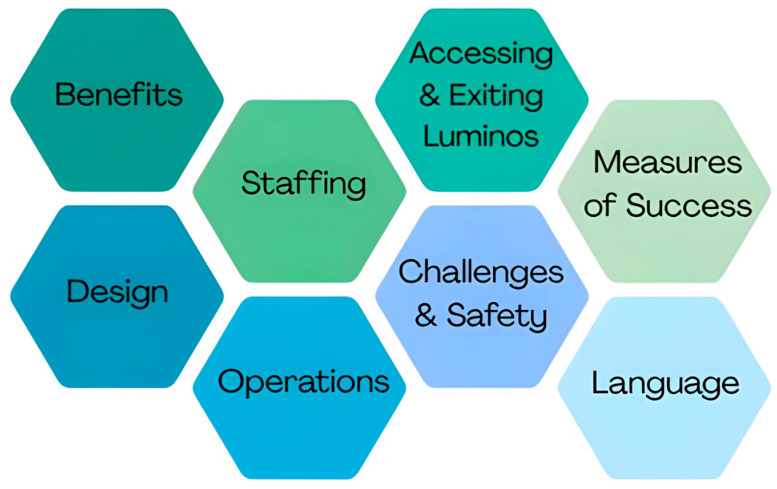 The Luminos Project: Co-Designing a Short-Stay Suicide Support Model for Young People.