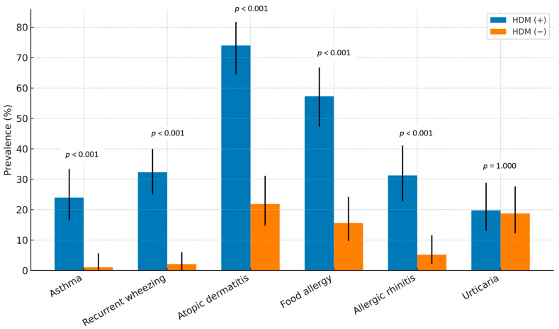 Clinical Characteristics of Infants Under Two Years of Age with Early Sensitization to House Dust Mites.