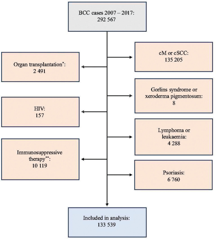 Antihypertensive Medication as a Risk Factor For Basal Cell Carcinoma: A Nationwide Registry-based Case-control Study.