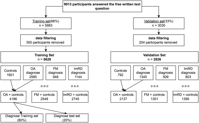 Let's ask the patient: disease prediction based on patients' symptom descriptions in free text.