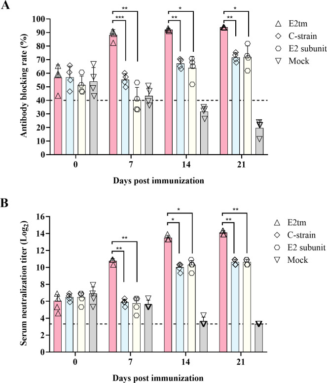 E2-based mRNA vaccine encapsulated in lipid nanoparticles protects pigs against classical swine fever virus.