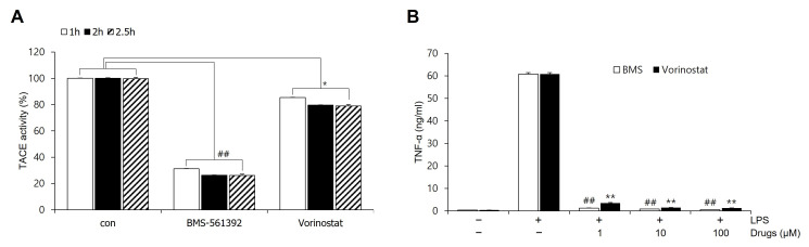 Mechanistic Insights into Vorinostat as a Repositioned Modulator of TACE-Mediated TNF-α Signaling via MAPK and NFκB Pathways.