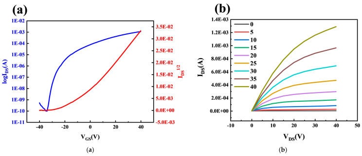 Neural Synaptic Simulation Based on ZnAlSnO Thin-Film Transistors.