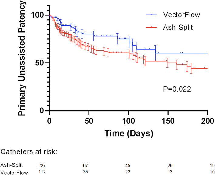Tunneled dialysis catheter placement in intensive care unit patients: influence of catheter tip design on clinical performance.