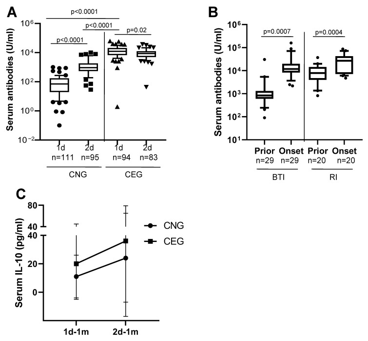 Impact of COVID-19 on Mucosal Immunity and Antibody Responses in COVID Vaccinees.