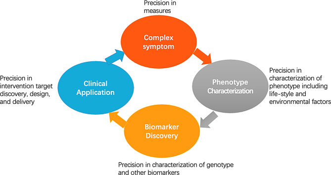 The digital intelligent precise nursing framework: theory development in health recommender system.