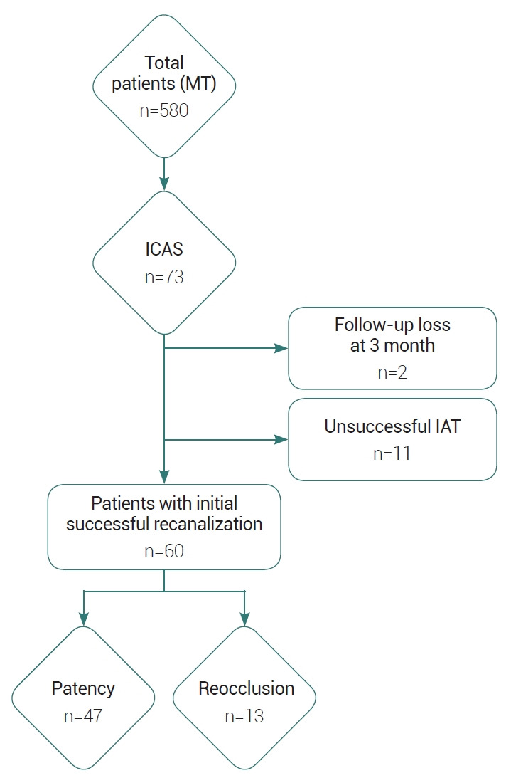 Prognostic factors for reocclusion after mechanical thrombectomy plus rescue treatment in acute athereosclerotic steno-occlusion with successful recanalization.