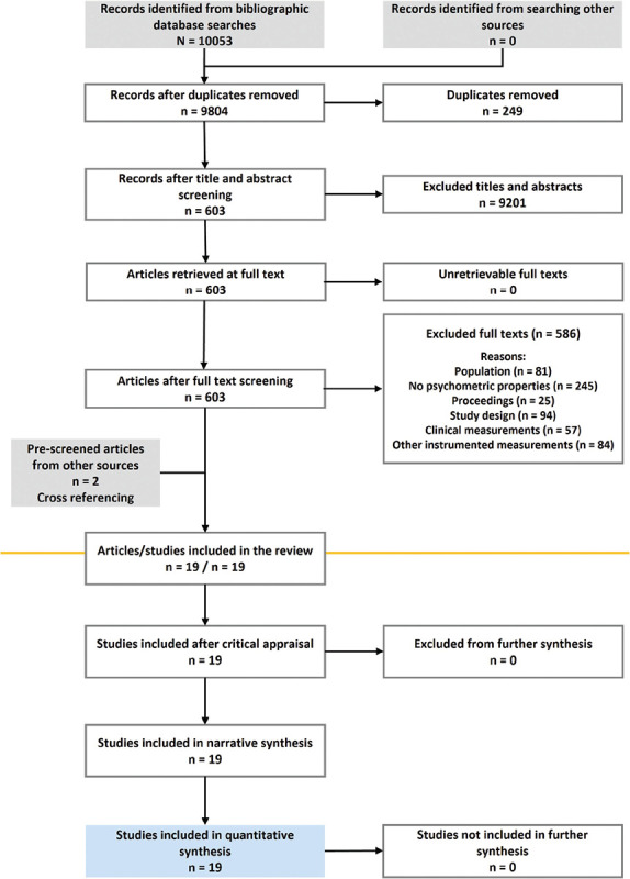 Metric properties of the Tonic Stretch Reflex Threshold (TSRT) as a measure of spasticity: a systematic review with meta-analysis.