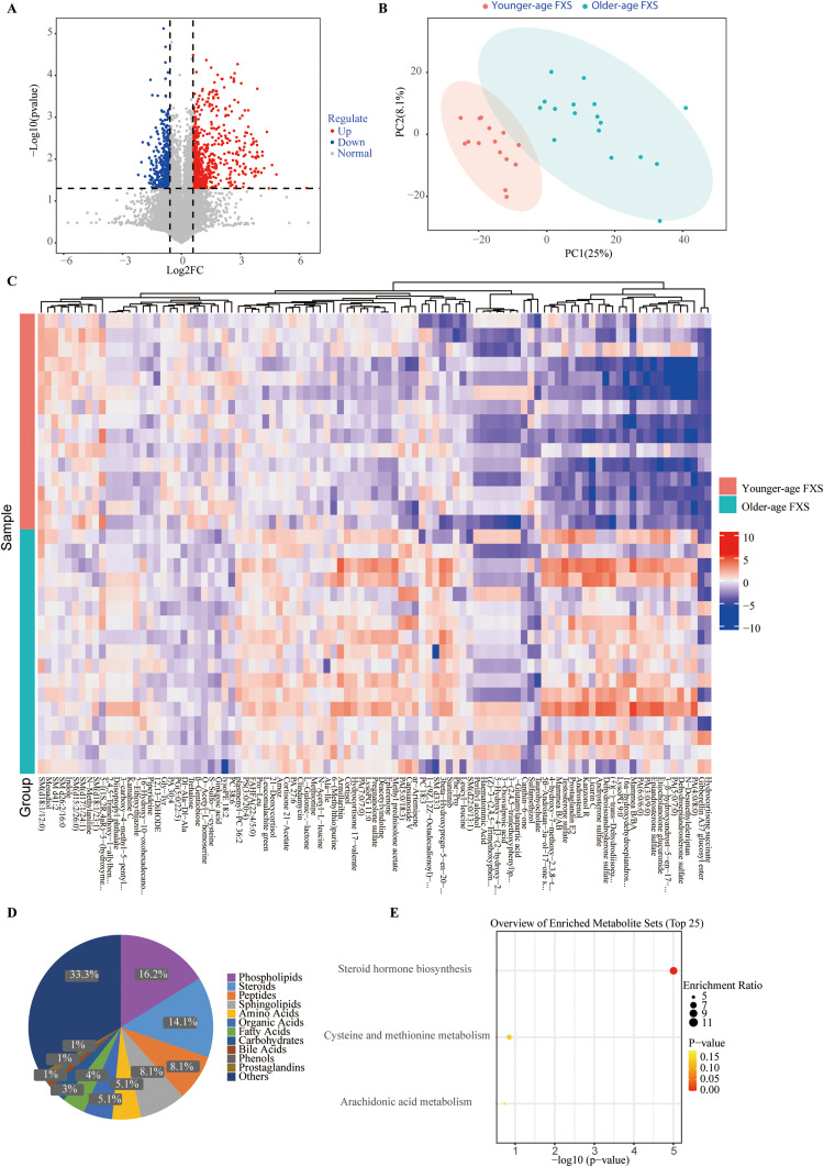 Serum Metabolic and Gut Microbiome Differences in Age-Associated Fragile X Syndrome (FXS) Pediatric Patients May Benefit Clinical Therapy Development.