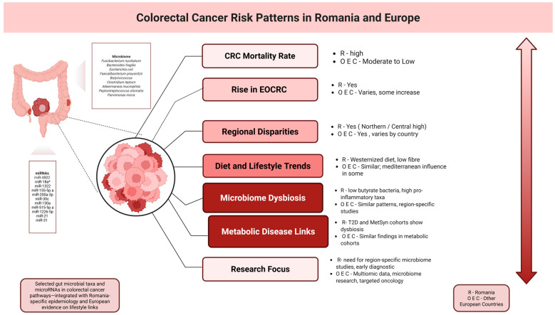 Gut Microbiome-Mediated Genetic and Epigenetic Alterations in Colorectal Cancer: Population-Specific Insights.