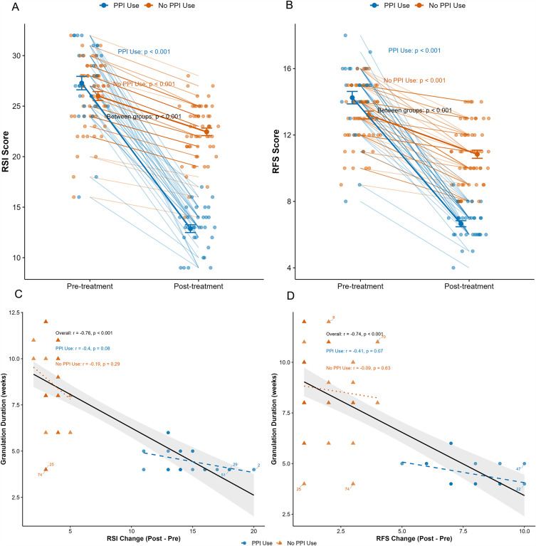 Proton Pump Inhibitor Therapy Reduces Granulation Tissue Duration Following Laryngeal Cancer Surgery: A Retrospective Cohort Study.