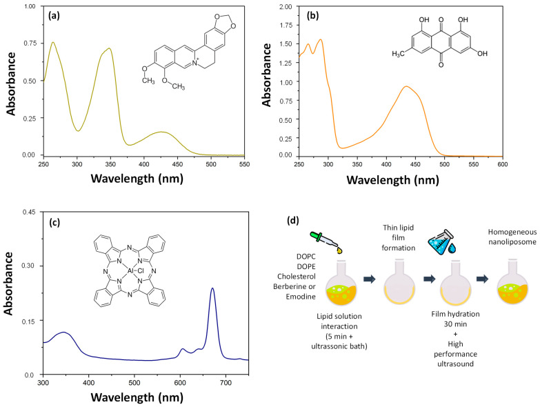 Antiviral Activity of Liposomes Containing Natural Compounds Against CHIKV.