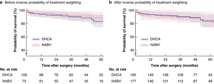 Evaluating normothermic artery bypass and visceral-anastomosis-first strategy in thoracoabdominal aortic aneurysm repair: propensity-weighted analysis.