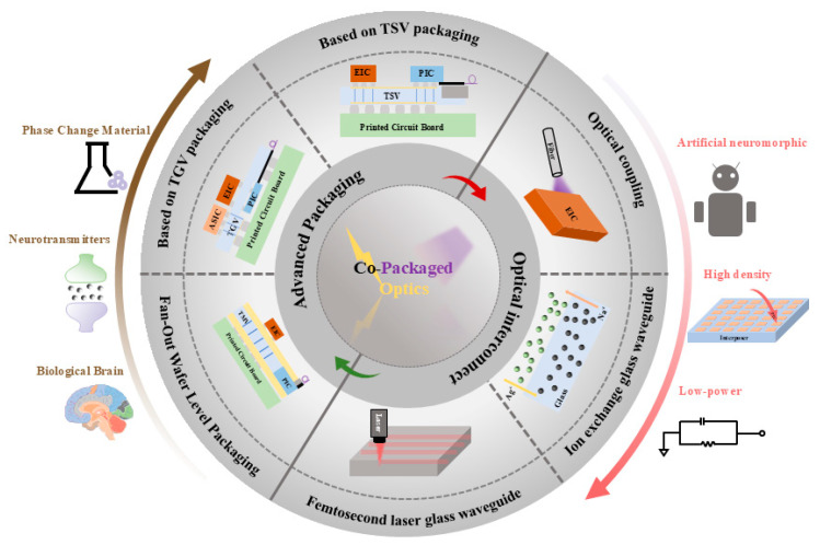 Heterogeneous Integration Technology Drives the Evolution of Co-Packaged Optics.