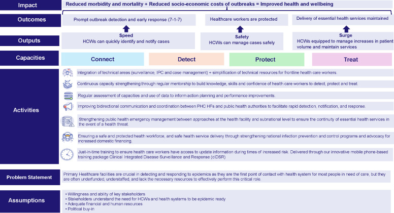 Progress in epidemic-ready primary health care: early pilot results from four African countries (Ethiopia, Nigeria, Sierra Leone and Uganda), December 2023 - October 2024.