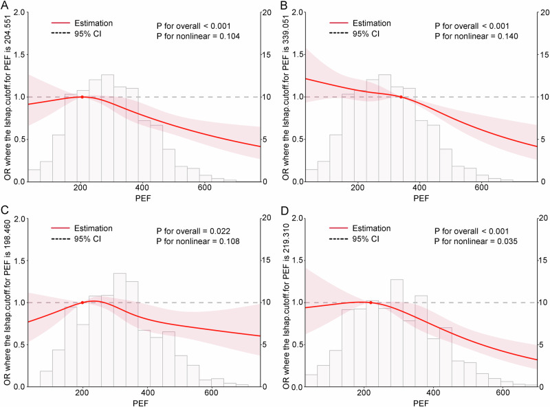 The association between lung function and sensory impairments among chinese middle-aged and older adults: a longitudinal cohort study from CHARLS.