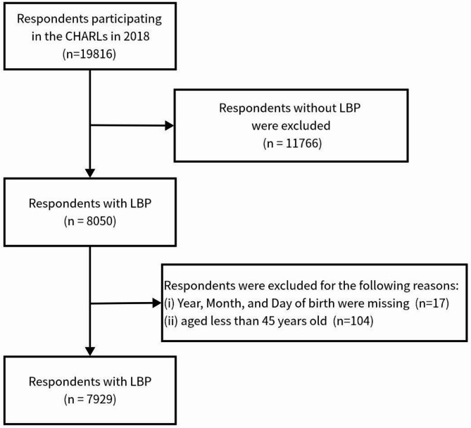 Factors associated with acupuncture treatment use among middle-aged and older adults with low back pain in China.