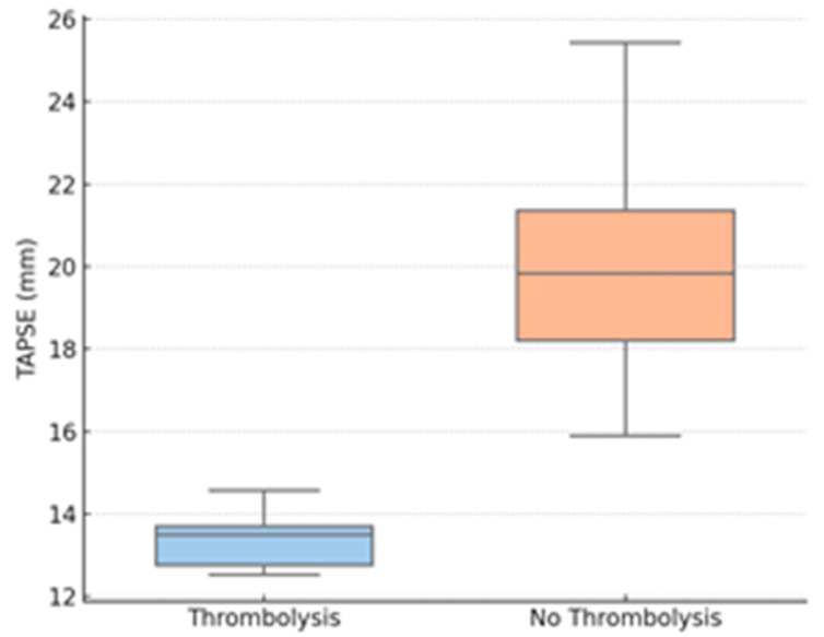 Hemodynamic and Clinical Predictors of Thrombolysis in Post-COVID Venous Thromboembolism: A Retrospective Cohort Study.