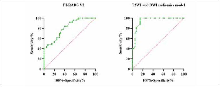Combination of prostate cancer antigen 3 (PCA3), sarcosine, glypican-1 (GPC1), urokinase plasminogen activator receptor (uPAR), and thymidine kinase 1 (TK1), and T2WI and DWI radiomics model for distinguishing benign prostatic hyperplasia, prostate cancer, and prostatitis.