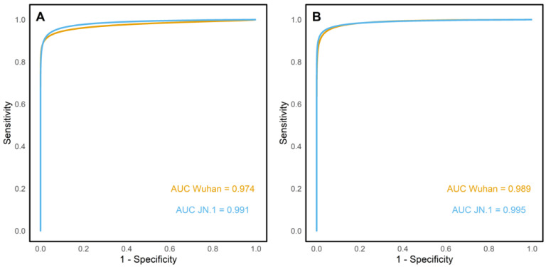 Assessing the Impact of SARS-CoV-2 Spike Mutations on Antibody Binding: A Comparative Assessment of the Wuhan and JN.1 Variants' Full-Length Spikes in a Multiplex Luminex Assay.
