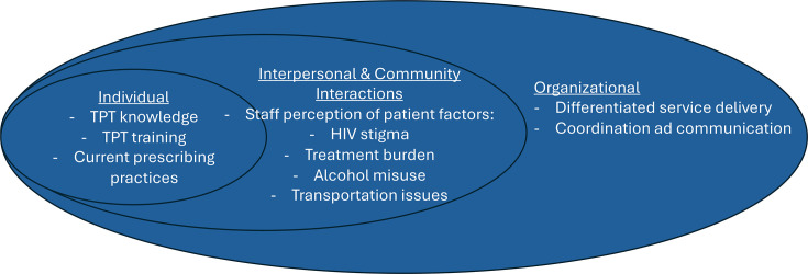 'And the stick to fight TB is TPT': nurse-identified barriers and facilitators of tuberculosis preventive therapy implementation in rural South Africa.