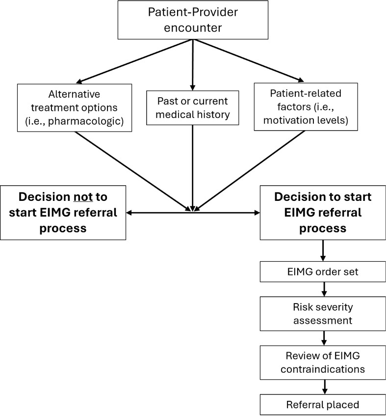 Determining patient eligibility for a physical activity referral scheme through EHR data extraction.