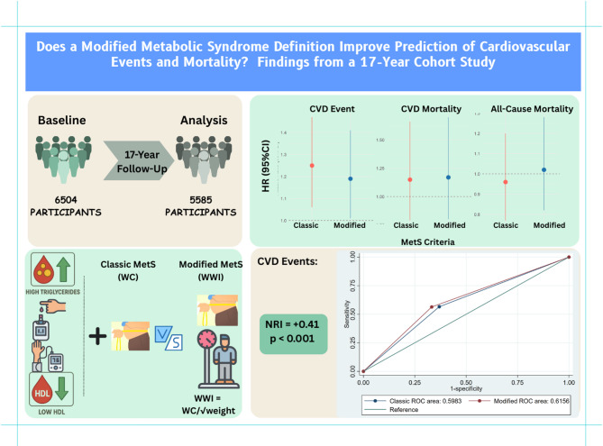 Does a modified metabolic syndrome definition improve prediction of cardiovascular events and mortality? findings from a 17-year cohort study.