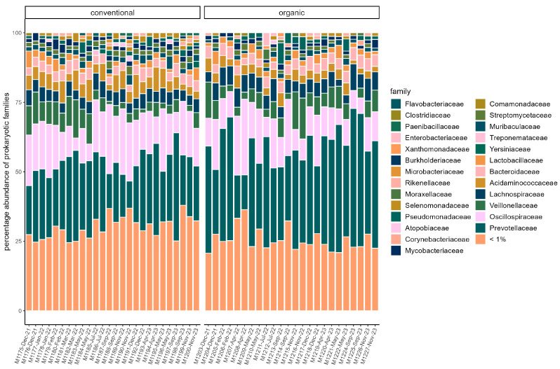 Impact of Organic and Conventional Husbandry Systems on the Gut Microbiome and Resistome in Pigs.